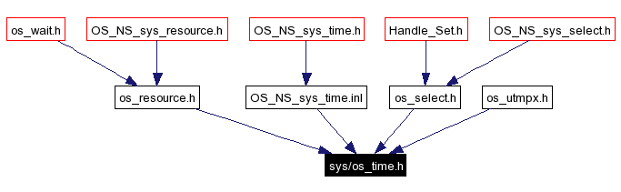 Included by dependency graph