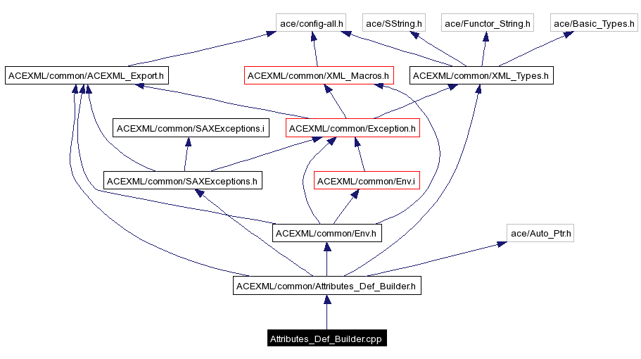 Include dependency graph