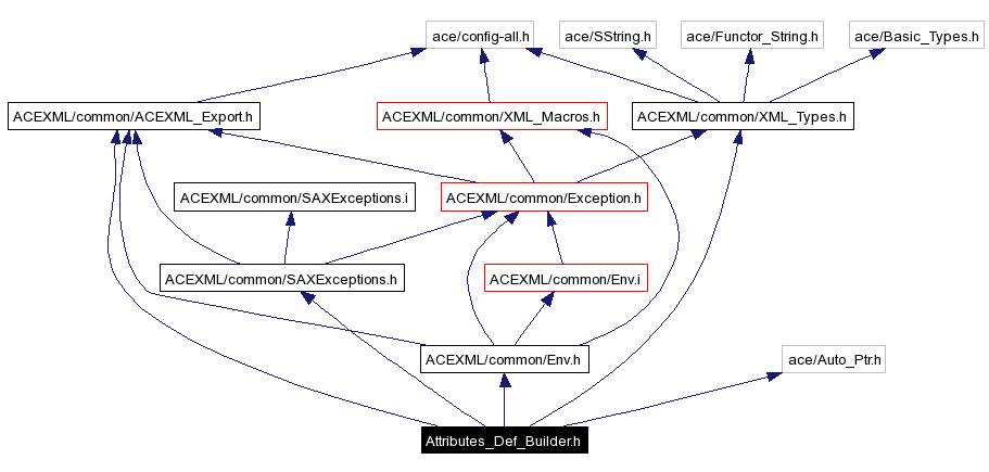 Include dependency graph