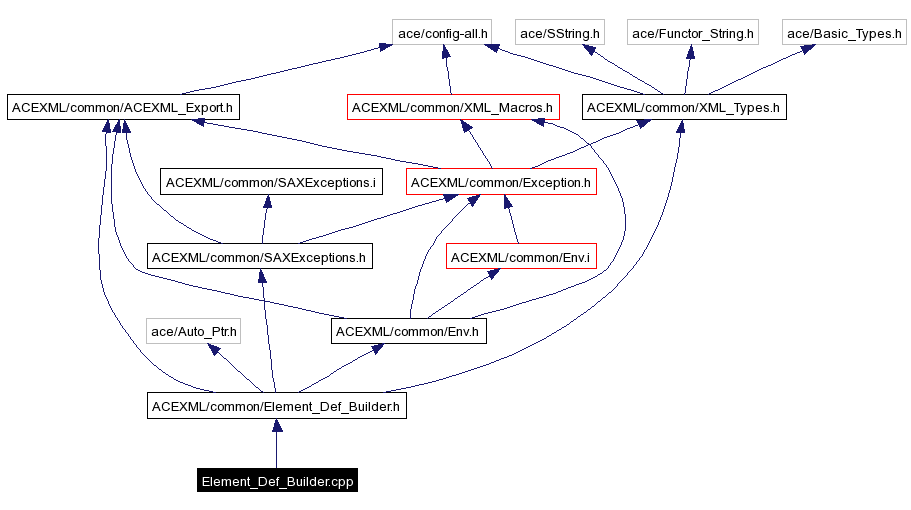 Include dependency graph