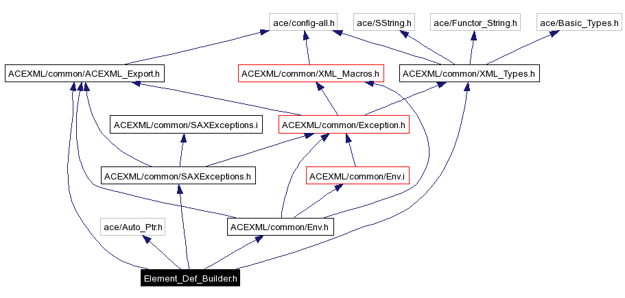 Include dependency graph