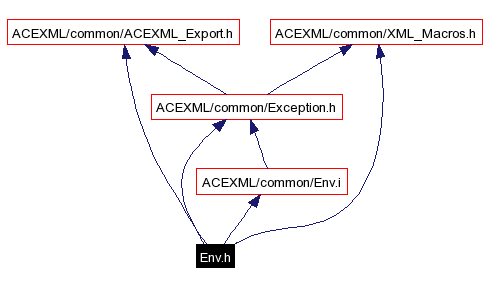 Include dependency graph