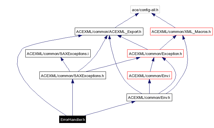 Include dependency graph