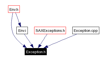 Included by dependency graph