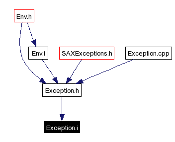 Included by dependency graph