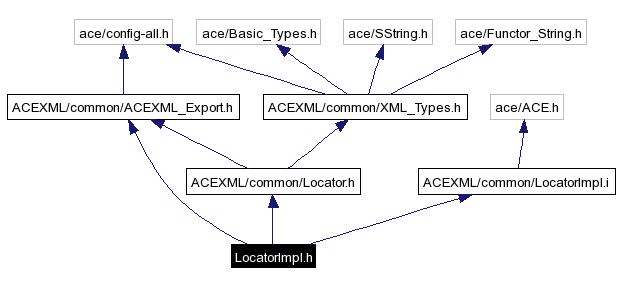 Include dependency graph