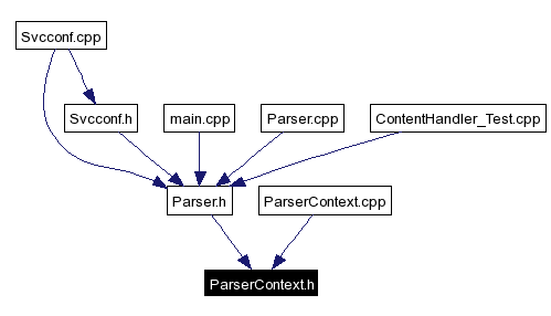 Included by dependency graph