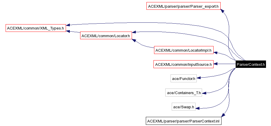 Include dependency graph