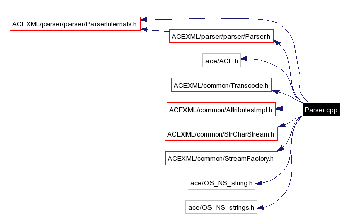 Include dependency graph