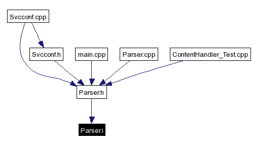 Included by dependency graph