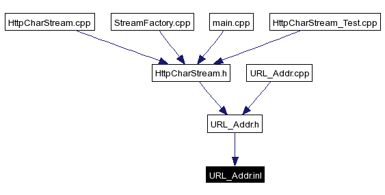 Included by dependency graph