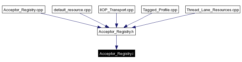 Included by dependency graph