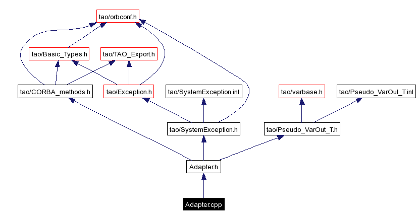 Include dependency graph