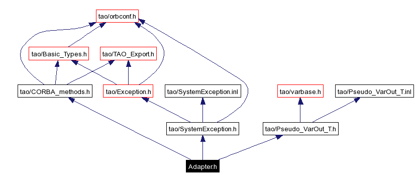 Include dependency graph