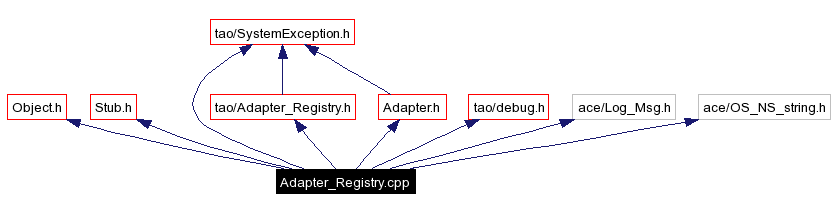Include dependency graph