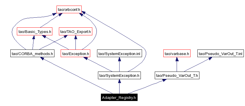 Include dependency graph