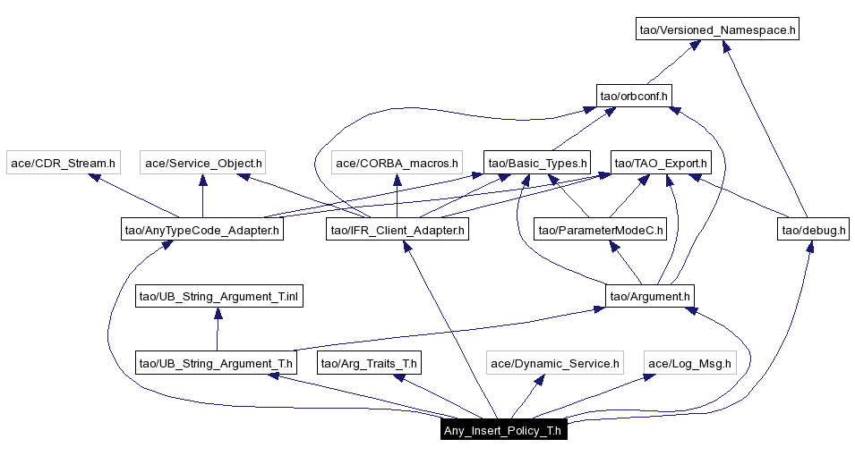 Include dependency graph