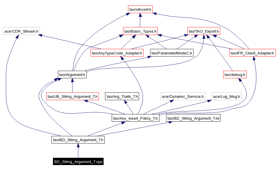 Include dependency graph