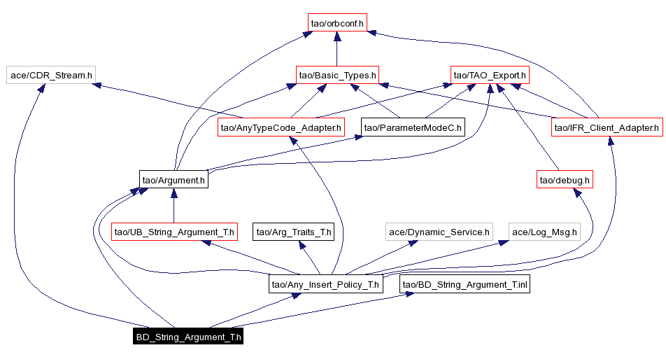 Include dependency graph
