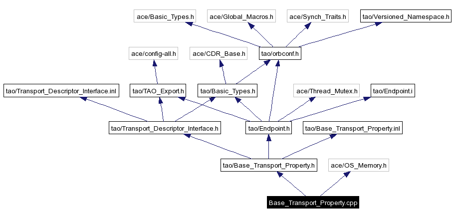 Include dependency graph