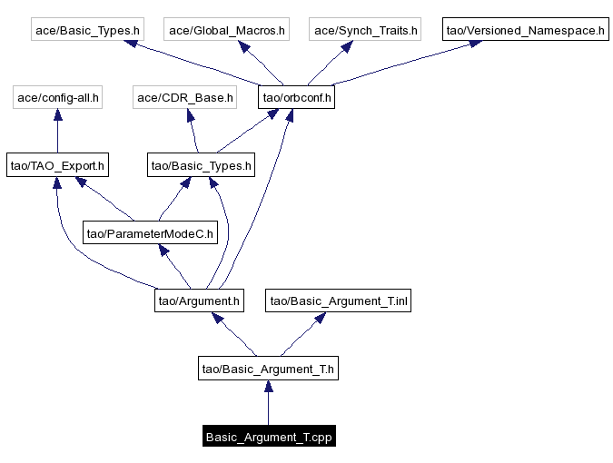 Include dependency graph