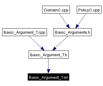 Included by dependency graph
