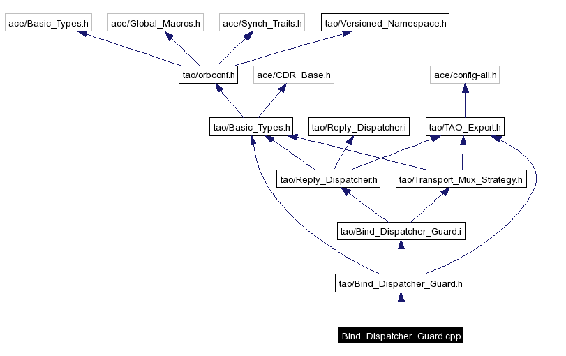 Include dependency graph