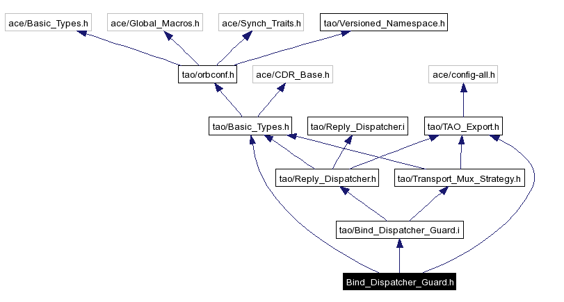 Include dependency graph