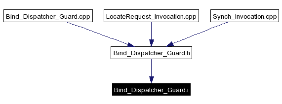 Included by dependency graph
