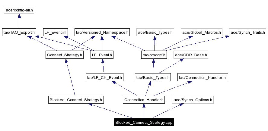 Include dependency graph
