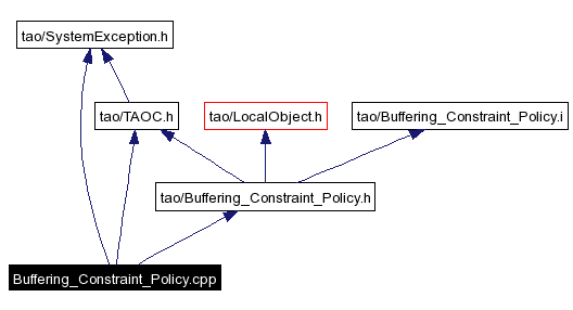 Include dependency graph