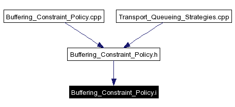 Included by dependency graph