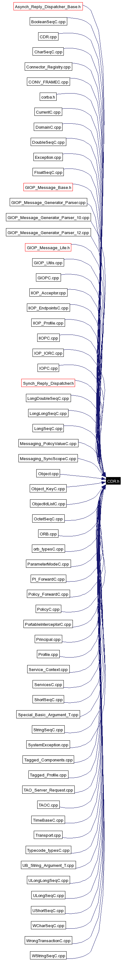 Included by dependency graph