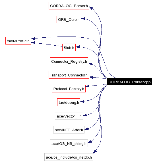 Include dependency graph