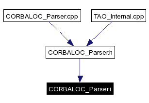 Included by dependency graph