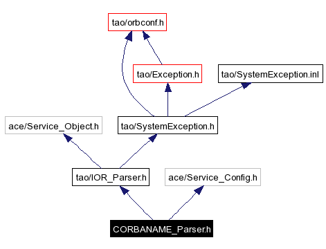 Include dependency graph