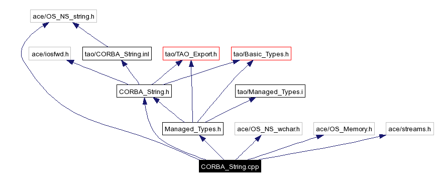 Include dependency graph