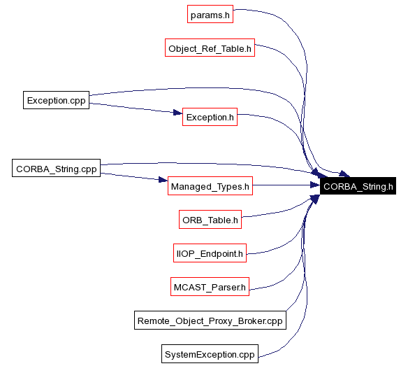 Included by dependency graph