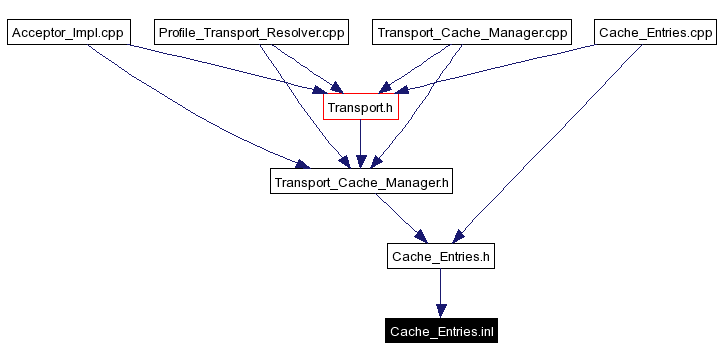 Included by dependency graph