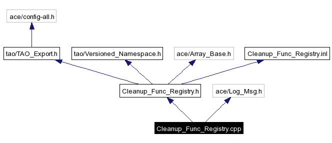 Include dependency graph