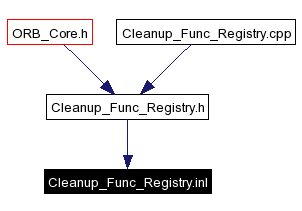 Included by dependency graph