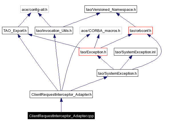 Include dependency graph