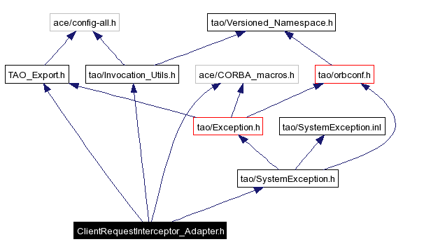Include dependency graph