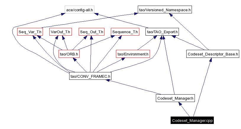 Include dependency graph