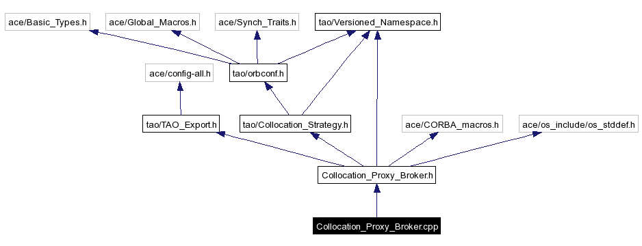 Include dependency graph