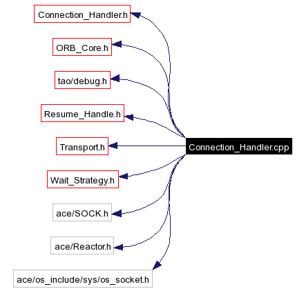 Include dependency graph