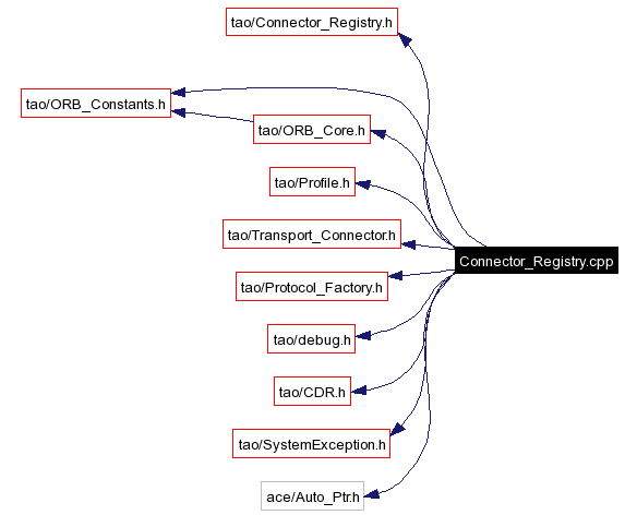 Include dependency graph