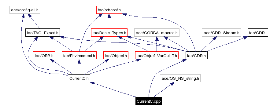 Include dependency graph