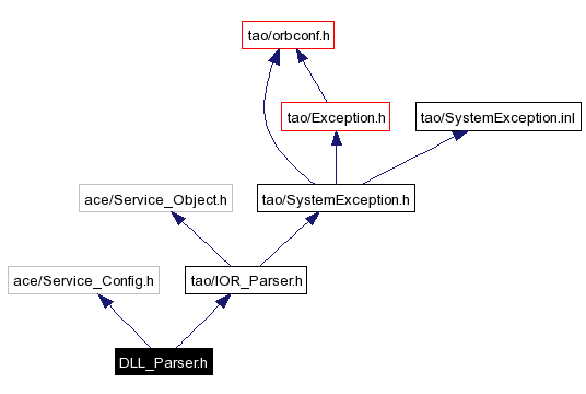 Include dependency graph