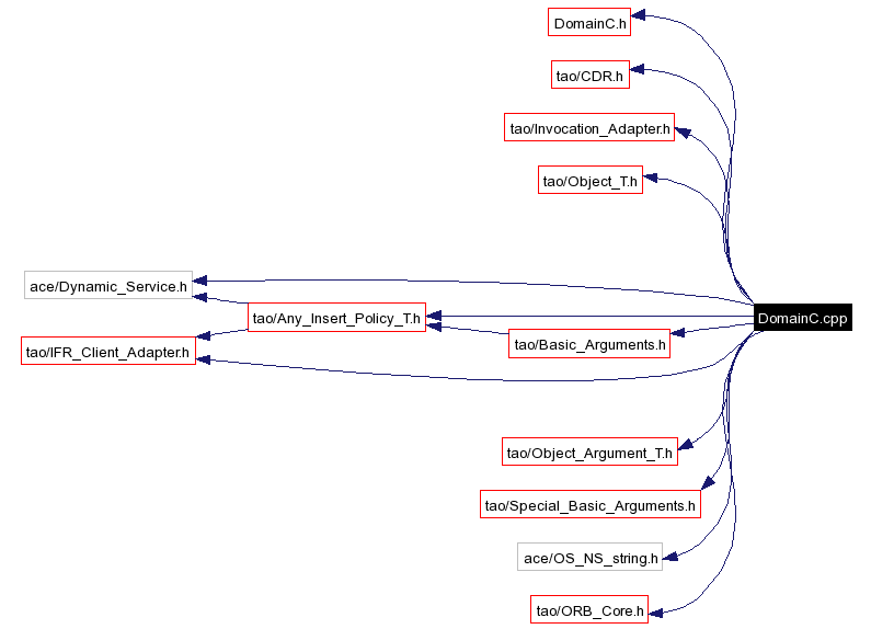 Include dependency graph